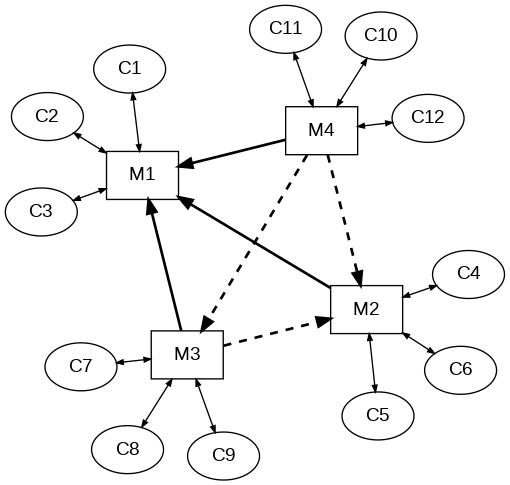 graph {
    bgcolor=transparent;
    layout=neato;
    node [fontname="Arial"];
    {
        node [shape=box];
        M1; M2; M3; M4;
    }
    {
        node [shape=oval];
        C1; C2; C3; C4; C5; C6; C7; C8; C9; C10; C11; C12;
    }
    {
        edge [dir=forward, style=bold, len=2];
        M2 -- M1;
        M3 -- M1;
        M4 -- M1;
    }
    {
        edge [dir=forward, style="bold,dashed", len=2];
        M3 -- M2;
        M4 -- M2;
        M4 -- M3;
    }
    {
        edge [dir=both, arrowsize=0.5];
        M1 -- C1;
        M1 -- C2;
        M1 -- C3;
        M2 -- C4;
        M2 -- C5;
        M2 -- C6;
        M3 -- C7;
        M3 -- C8;
        M3 -- C9;
        M4 -- C10;
        M4 -- C11;
        M4 -- C12;
    }
}